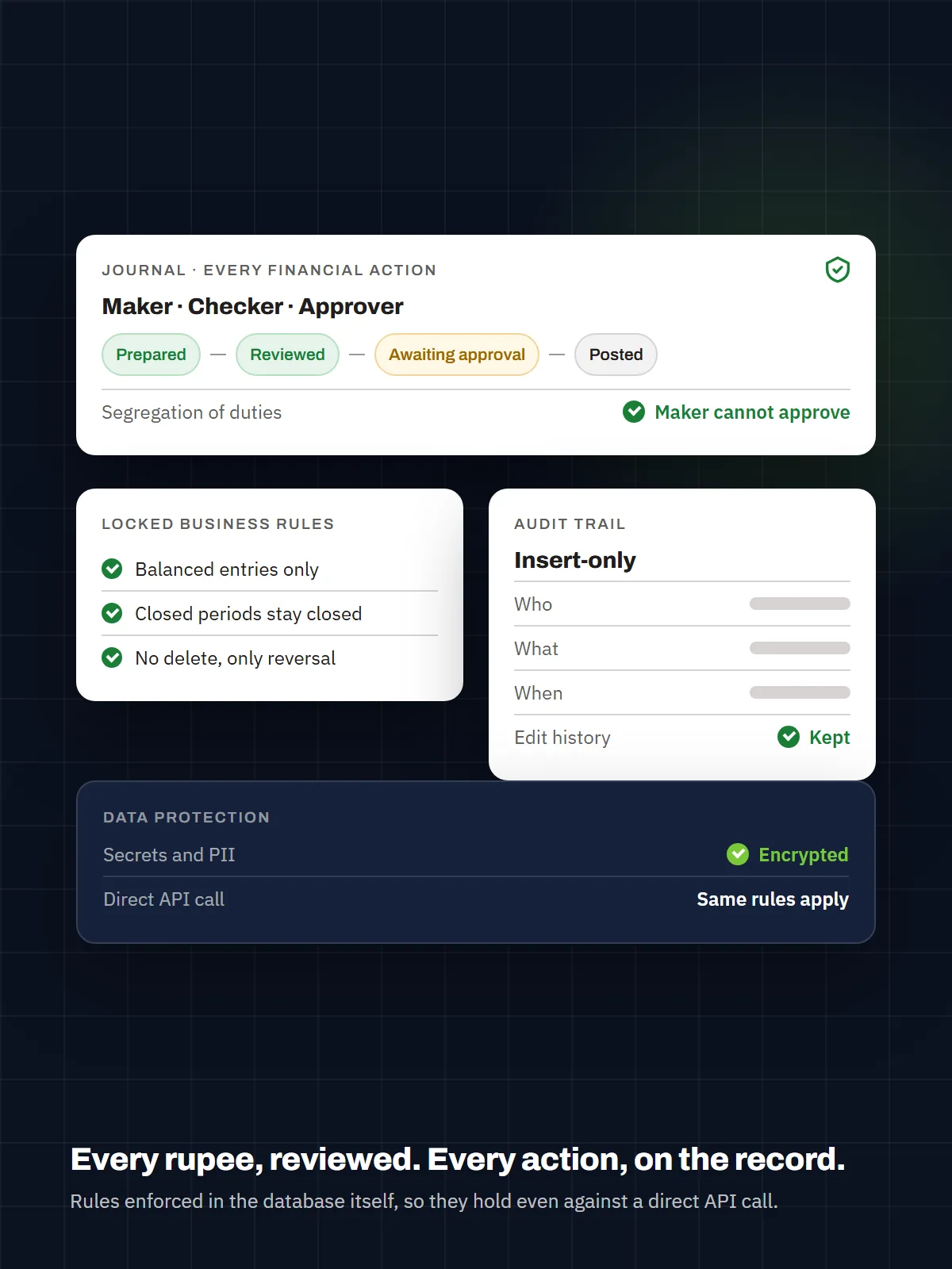 Illustration: Maker-Checker governance and audit trail accounting