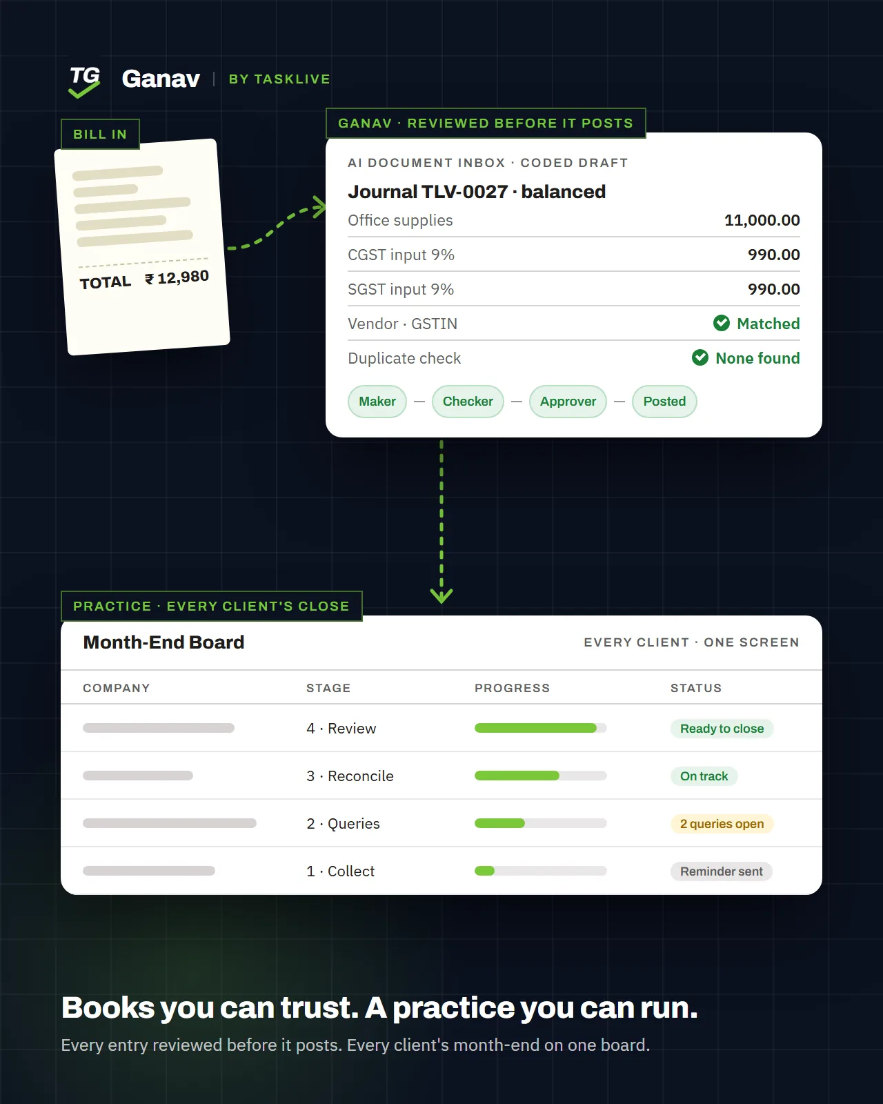 Ganav: a bill becomes a reviewed, approved journal in a governed ledger